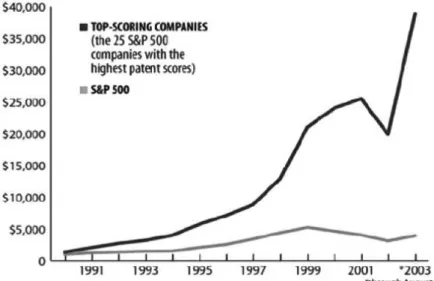 Figure 3 – Performance of companies with the highest patent scores Versus S&P 500   (Adapted from: Malakawski, 2004) 