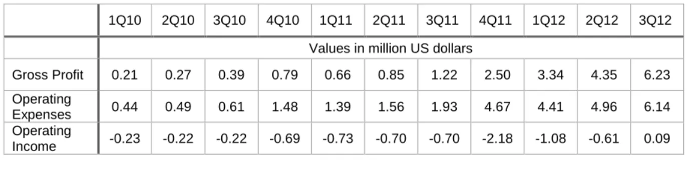 Table 2 – Fitbit’s quarterly financial data (1) (Fitbit, 2015) 