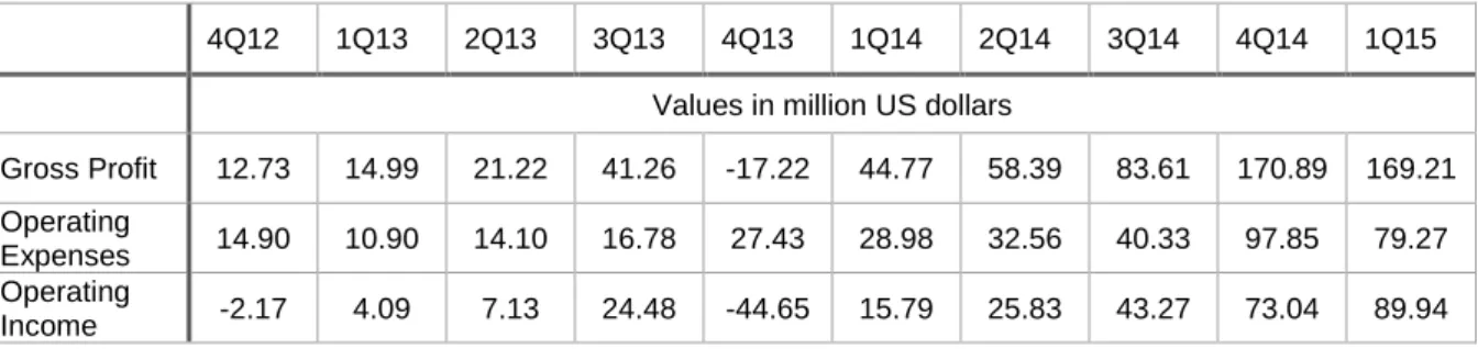 Table 3 – Fitbit’s quarterly financial data (2) (Fitbit, 2015) 