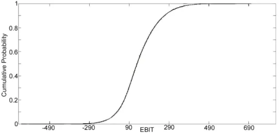 Figure 10 – Cumulative probability plot of the simulated EBIT (in million US dollars) 