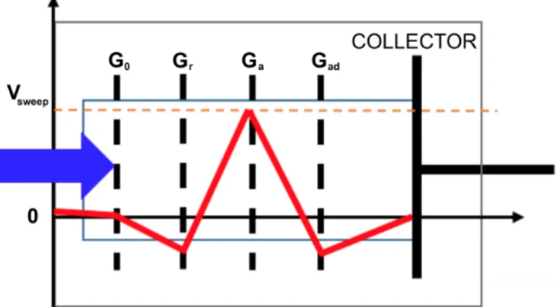 Figure 2.4: Schematic of an RPA with the electrical potential landscape plotted on top [14].