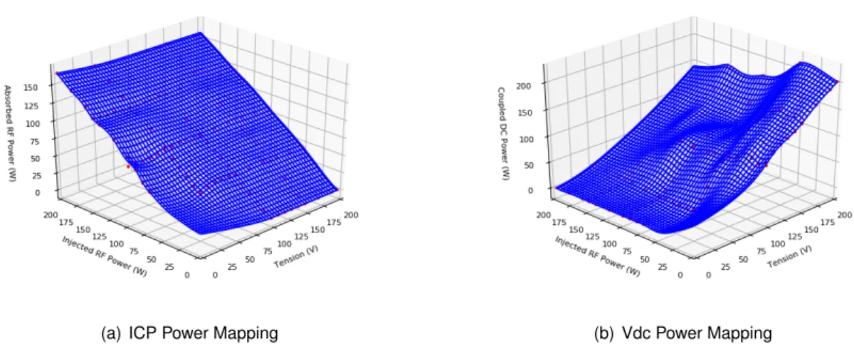 Figure 2.6: Power mapping for both power sources: ICP source (a) and V DC (b)