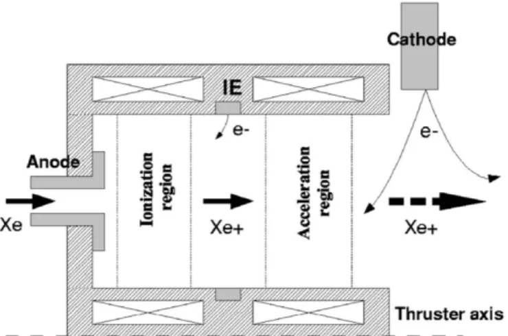 Figure 3.2: DSHT with intermediate electrode and four-coil configuration [18]