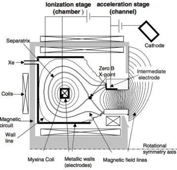 Figure 3.4: Schematic of the SPT-MAG showing the ionization and acceleration stages[22].