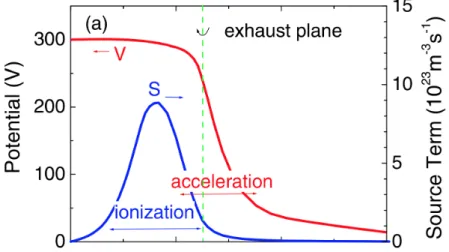 Figure 3.7: Example of simulated ionization zone and potential surface along the centerline of a HT [7]