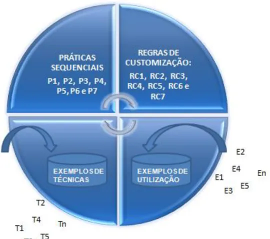 Figura 10: Componentes do framework PRO2PI-MFMOD 