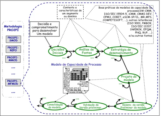 Figura 11: Sete práticas sequenciais do PRO2PI-MFMOD 