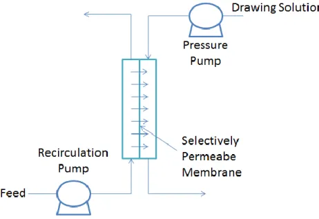 Figure 3 - Flow in FO. Feed water flows on the active side of the membrane and drawing solution flows counter-currently on  the support side of the membrane