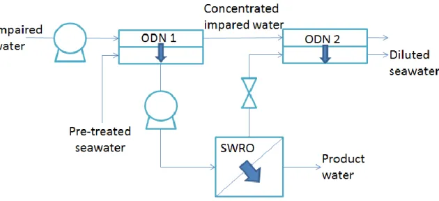Figure 5 - Dual stage osmotic dilution coupled with SWRO. 