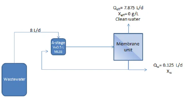 Figure 6 - A-stage enhanced with a membrane system with the desired operational conditions