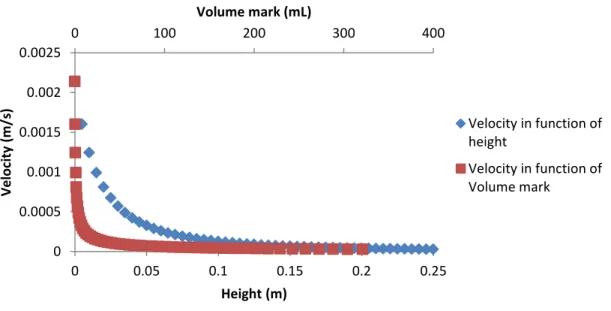 Figure 10 - Water upflow velocity as a function of the sedimentation vessel heights and volume marks values in the  operational conditions used