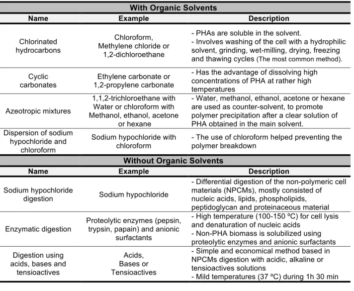 Table 2 – Resume of some approaches for PHA recovery with and without the utilization of organic solvents