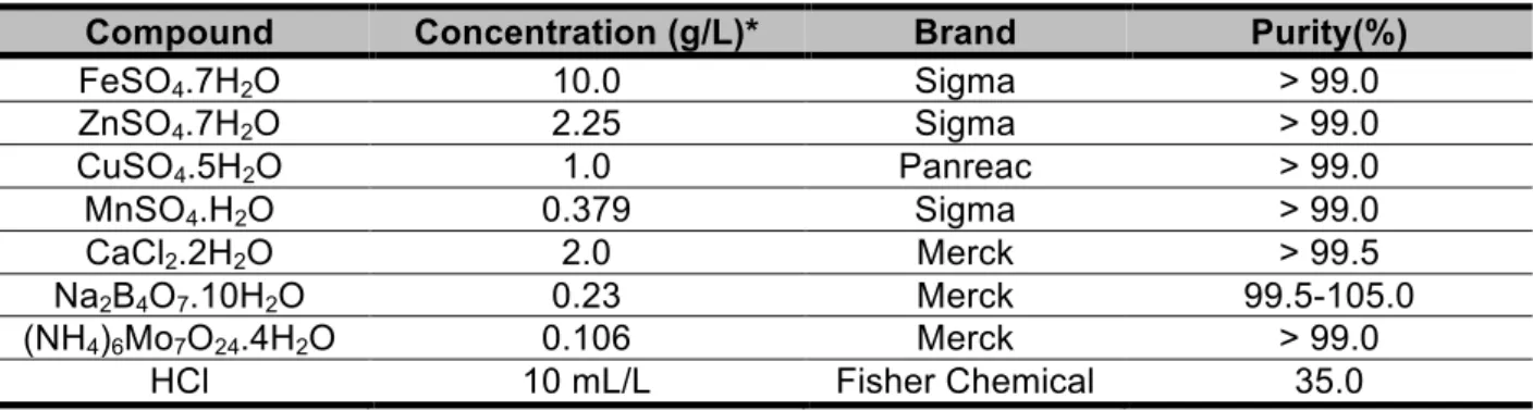 Table 7 – Composition of the oligo elements solution used in initial medium and seeding medium