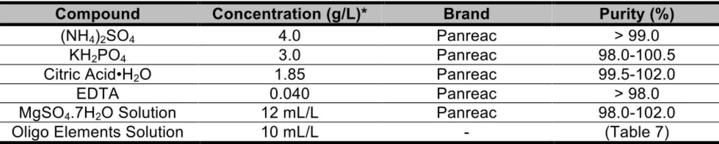 Table 8 – Composition of the initial medium in the bioreactor. 