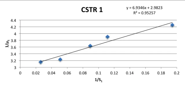 Figure 27 – Lineweaver-Burk plot to estimate µ max  and K s . 