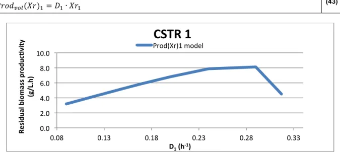 Figure  33  -  Relation  between  the  volumetric  productivity  of  residual  biomass  and  the  dilution  rate  in  the  first  bioreactor predict by the mathematical model