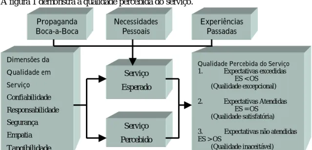 FIGURA 1 – Qualidade percebida do serviçoPropaganda