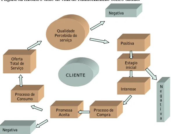 FIGURA 2 – Ciclo de vida do relacionamento com o cliente