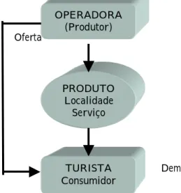 FIGURA 3 –Demanda e oferta Turística.