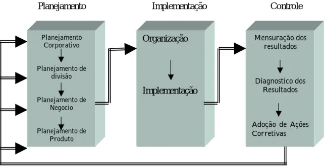FIGURA 4 – Processo de planejamento estratégico, sua implementação e controle.