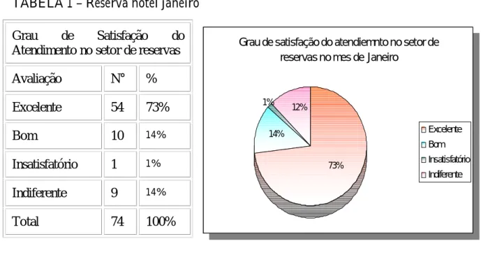 TABELA 1 – Reserva hotel janeiro