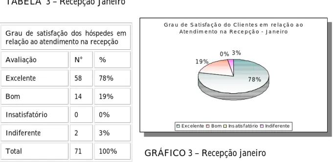 TABELA 3 – Recepção Janeiro