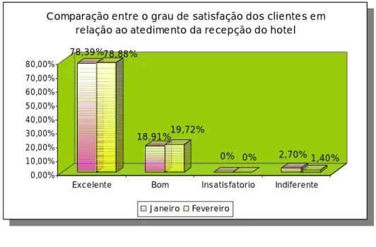 GRÁFICO 4 - Recepção