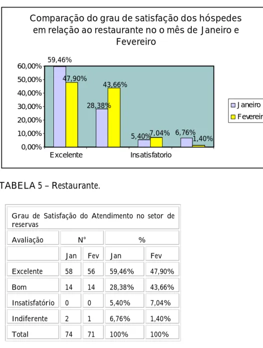 GRÁFICO 5 - Restaurante