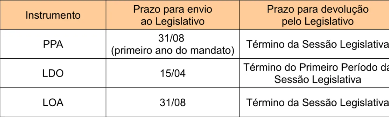 Tabela 5: Prazos para envio e devolução do PPA, LDO e LOA – Elaboração do autor