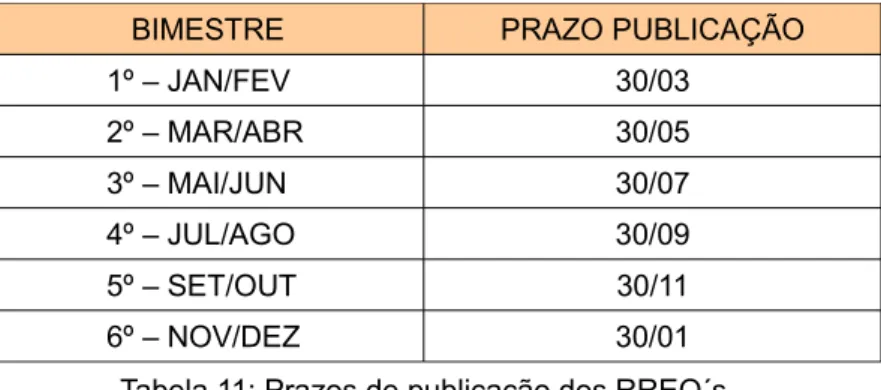 Tabela 11: Prazos de publicação dos RREO´s