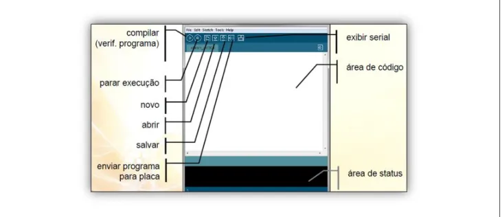 Figura 8: Interface da plataforma Arduino. 