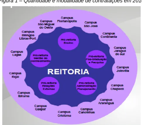 Tabela 7 – Quantidade e modalidade de contratações em 2010. 