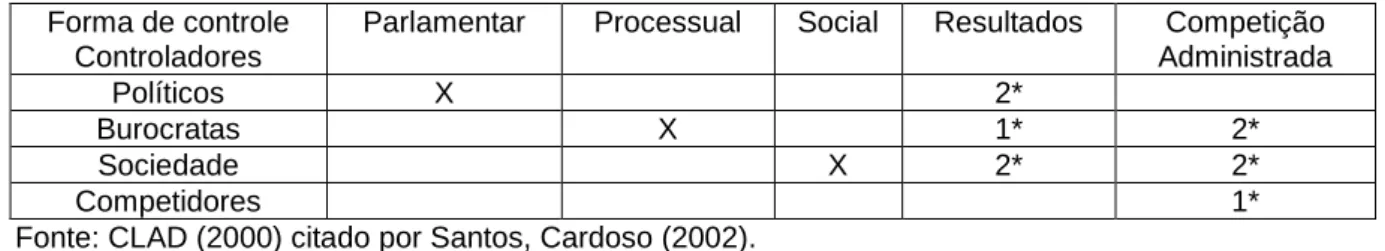 Tabela 1 - Formas de Controles Públicos. 