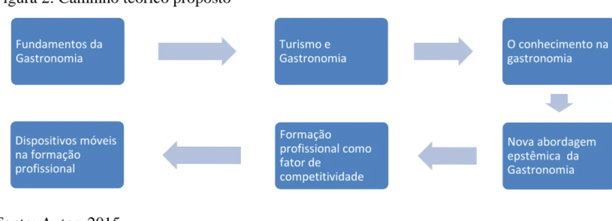 Figura 2: Caminho teórico proposto 