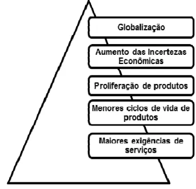 Figura 3 - Mudanças econômicas que afetam a logística    