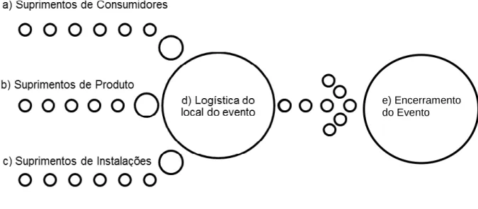 Figura 6 – Componentes do sistema de logística em eventos 