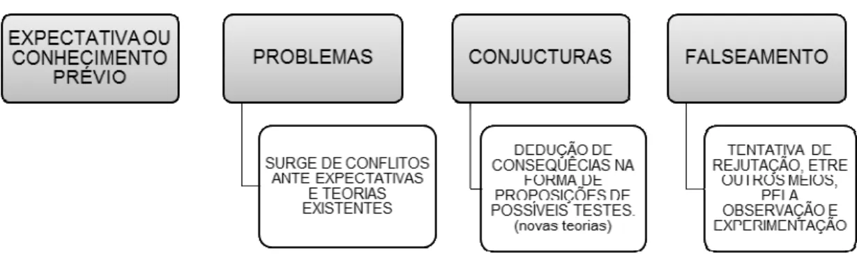 Figura 8 – Processo investigatório 