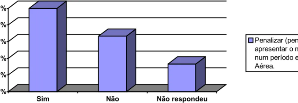 GRÁFICO 2 – Penalidades 