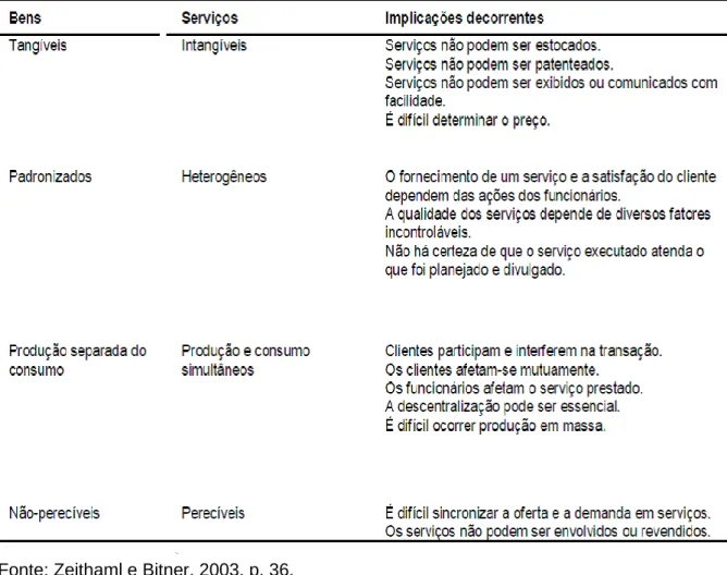 Tabela 1 - Diferenças básicas entre bens e serviços. 