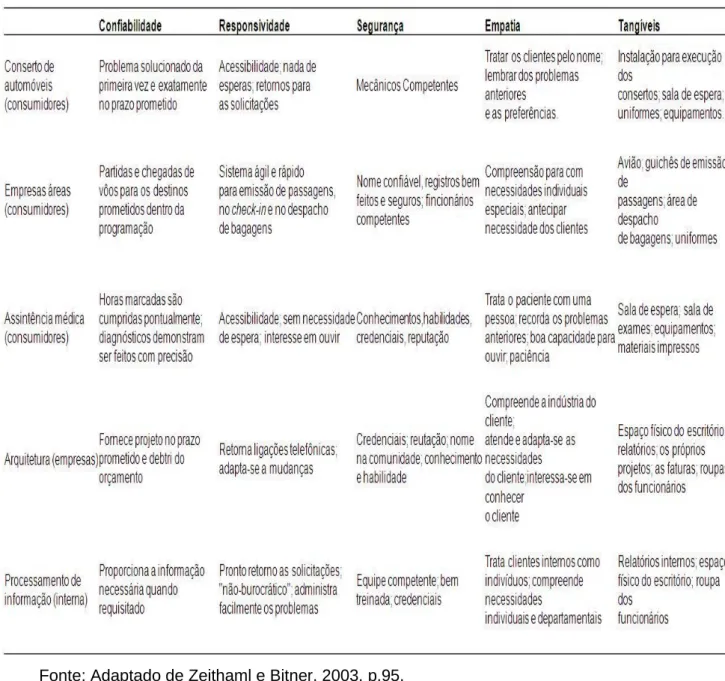 Tabela 3 - Cinco dimensões da qualidade em serviços. 