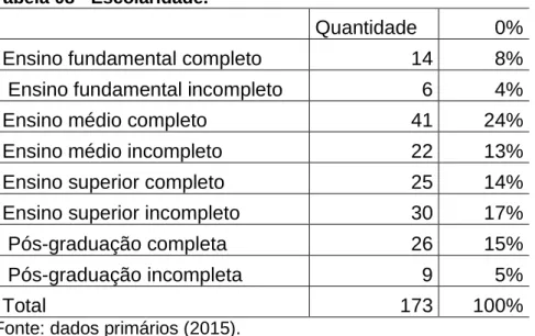 Gráfico 5 - Escolaridade. 
