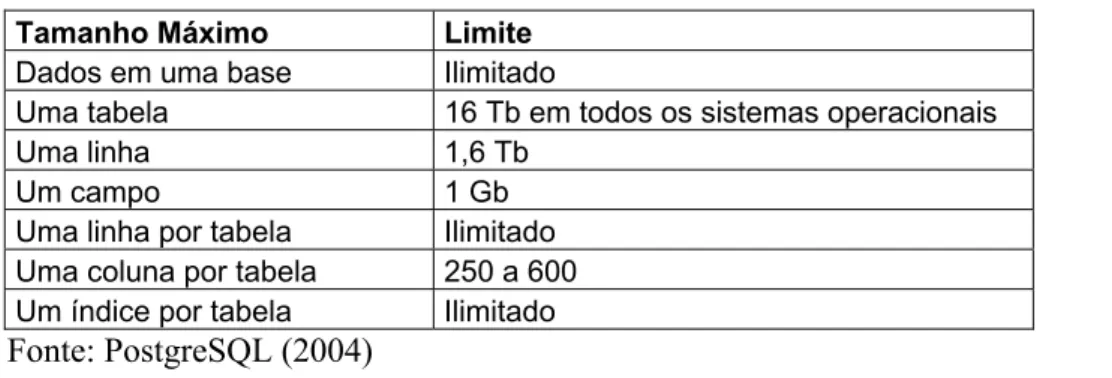Tabela 3: Limite do banco de dados PostgreSQL. 