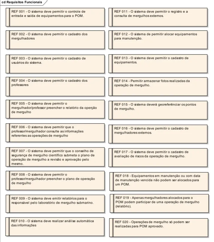 Figura 5. Requisitos funcionais 
