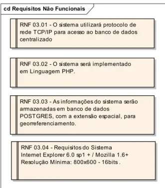 Figura 8. Requisitos não funcionais – Software/Hardware 