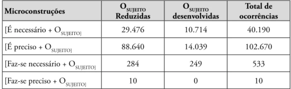 Tabela 1 Microconstruções O SUJEITO 