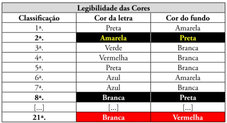 Tabela 1 Legibilidade das Cores