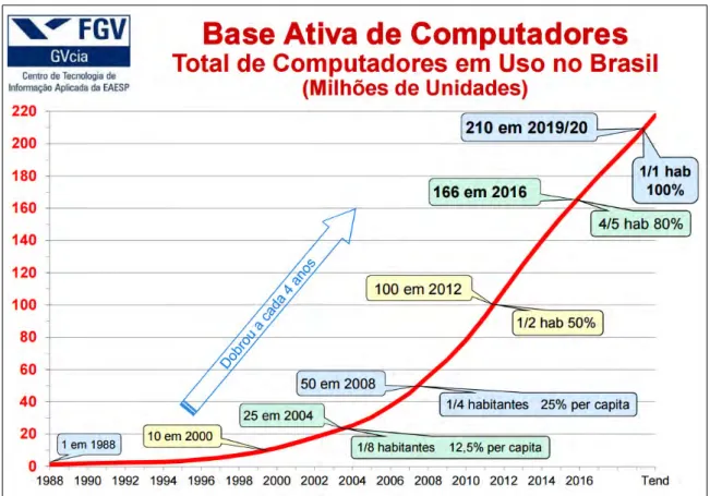 Figura 10 - Total de computadores em uso no Brasil