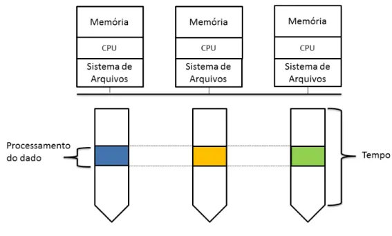 Figura 1 – Processamento Distribuído.