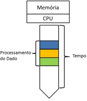 Figura 14 – Processamento Sequencial.