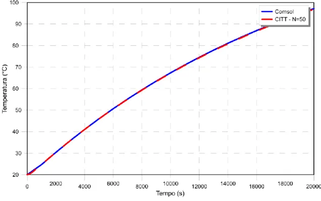 Figura 14 - Perfis de temperatura da CITT e do COMSOL, ao longo do tempo, para a  posição x=0,05m e y=0,0505m, NPx=201 e NPy=301 